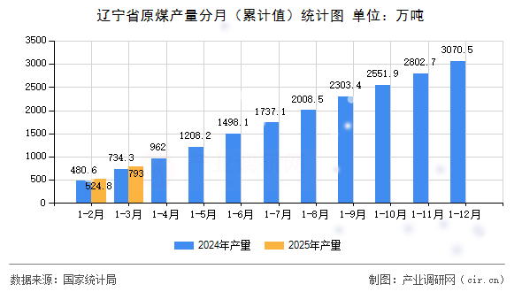 遼寧省原煤產量分月（累計值）統(tǒng)計圖