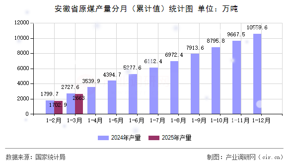 安徽省原煤產(chǎn)量分月（累計值）統(tǒng)計圖