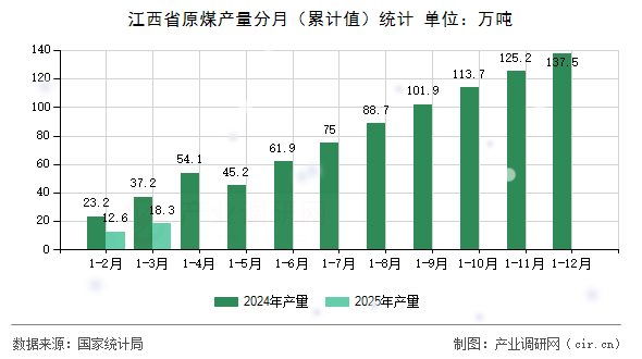 江西省原煤產(chǎn)量分月（累計(jì)值）統(tǒng)計(jì)