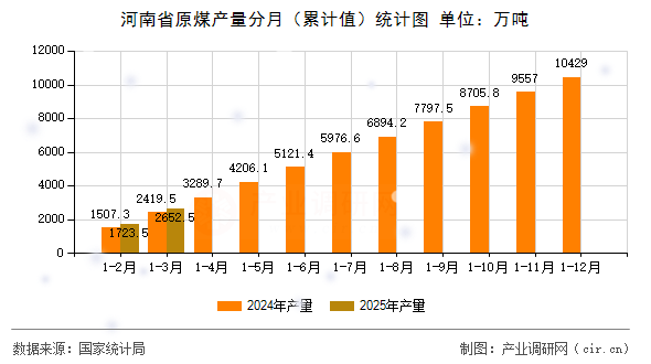 河南省原煤產(chǎn)量分月（累計(jì)值）統(tǒng)計(jì)圖