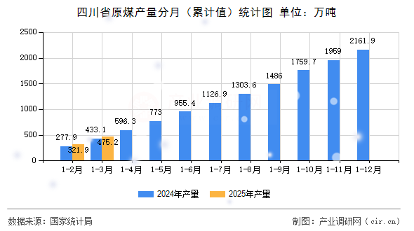 四川省原煤產(chǎn)量分月（累計值）統(tǒng)計圖