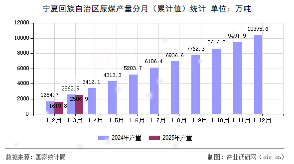 寧夏回族自治區(qū)原煤產(chǎn)量分月（累計值）統(tǒng)計