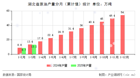 湖北省原油產(chǎn)量分月（累計(jì)值）統(tǒng)計(jì)
