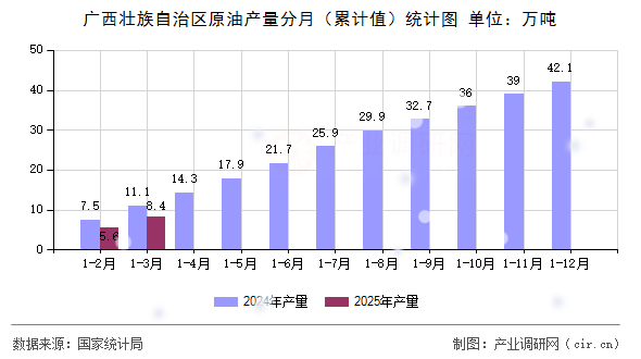 廣西壯族自治區(qū)原油產(chǎn)量分月（累計(jì)值）統(tǒng)計(jì)圖