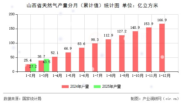 山西省天然氣產(chǎn)量分月（累計(jì)值）統(tǒng)計(jì)圖