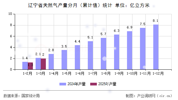 遼寧省天然氣產(chǎn)量分月（累計值）統(tǒng)計