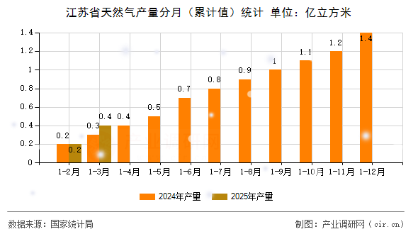 江蘇省天然氣產(chǎn)量分月（累計(jì)值）統(tǒng)計(jì)