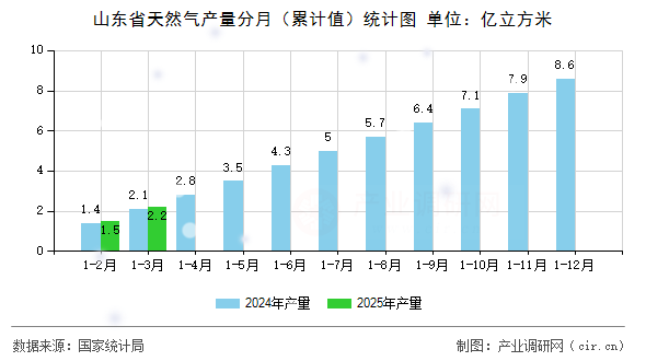 山東省天然氣產(chǎn)量分月（累計(jì)值）統(tǒng)計(jì)圖