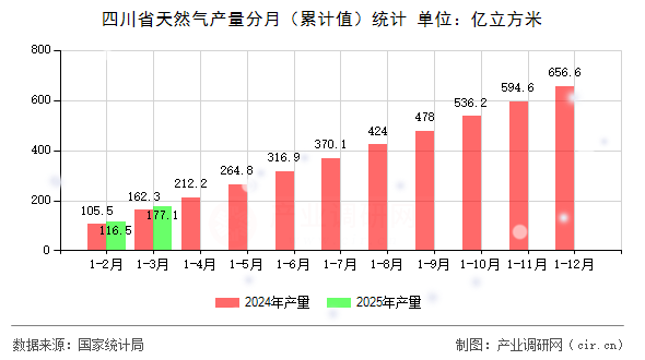 四川省天然氣產(chǎn)量分月（累計值）統(tǒng)計