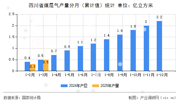 四川省煤層氣產(chǎn)量分月（累計(jì)值）統(tǒng)計(jì)