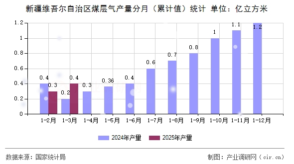 新疆維吾爾自治區(qū)煤層氣產(chǎn)量分月（累計值）統(tǒng)計