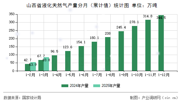 山西省液化天然氣產(chǎn)量分月（累計值）統(tǒng)計圖