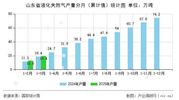 山東省液化天然氣產(chǎn)量分月（累計值）統(tǒng)計圖