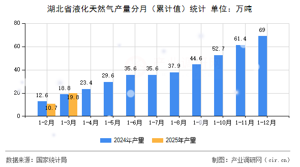 湖北省液化天然氣產(chǎn)量分月（累計(jì)值）統(tǒng)計(jì)