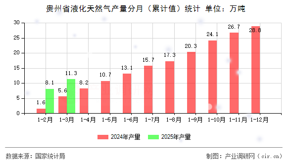 貴州省液化天然氣產(chǎn)量分月（累計(jì)值）統(tǒng)計(jì)