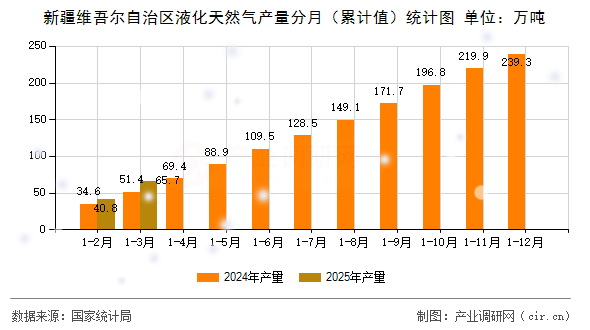新疆維吾爾自治區(qū)液化天然氣產(chǎn)量分月（累計值）統(tǒng)計圖