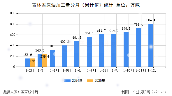 吉林省原油加工量分月（累計(jì)值）統(tǒng)計(jì)