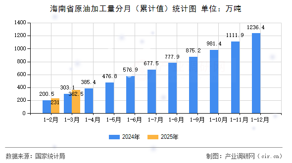 海南省原油加工量分月（累計值）統(tǒng)計圖