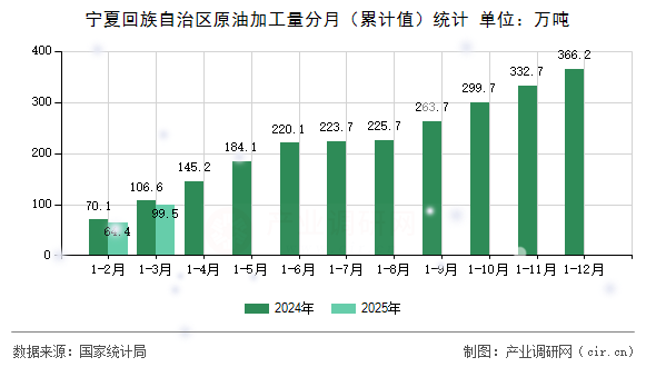 寧夏回族自治區(qū)原油加工量分月（累計(jì)值）統(tǒng)計(jì)