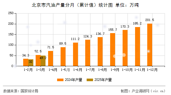 北京市汽油產(chǎn)量分月（累計(jì)值）統(tǒng)計(jì)圖