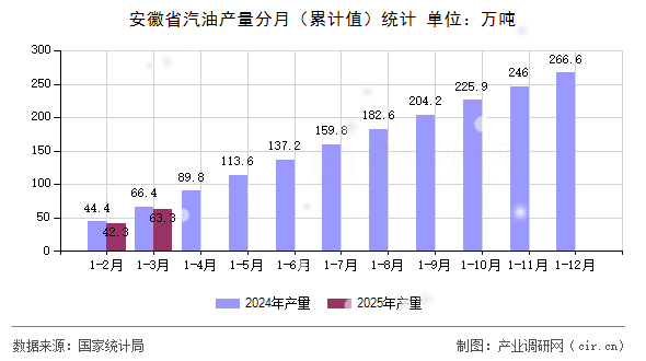 安徽省汽油產(chǎn)量分月（累計(jì)值）統(tǒng)計(jì)