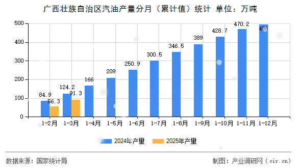 廣西壯族自治區(qū)汽油產(chǎn)量分月（累計值）統(tǒng)計