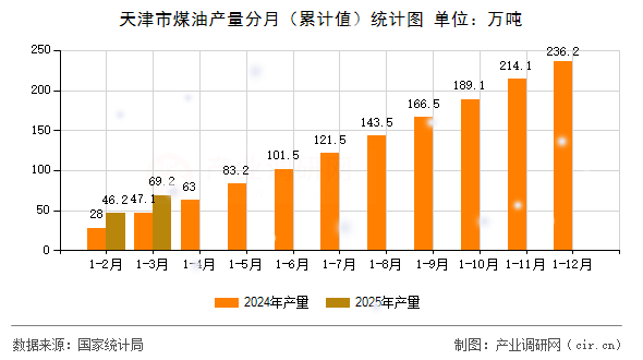 天津市煤油產(chǎn)量分月（累計值）統(tǒng)計圖