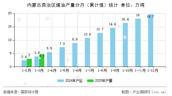 內(nèi)蒙古自治區(qū)煤油產(chǎn)量分月（累計(jì)值）統(tǒng)計(jì)