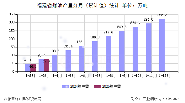 福建省煤油產量分月（累計值）統(tǒng)計