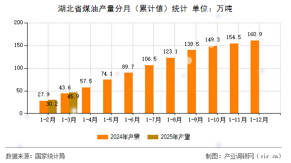 湖北省煤油產(chǎn)量分月（累計值）統(tǒng)計