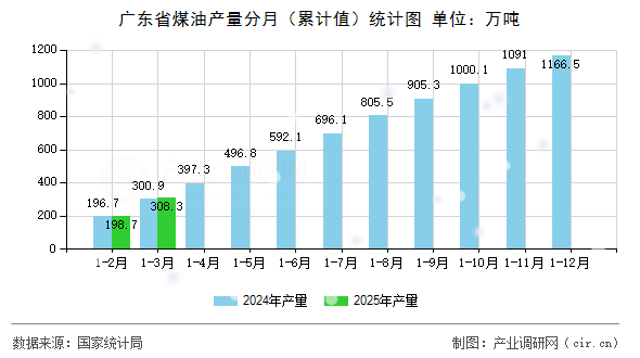 廣東省煤油產(chǎn)量分月（累計值）統(tǒng)計圖