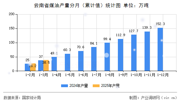 云南省煤油產(chǎn)量分月（累計值）統(tǒng)計圖