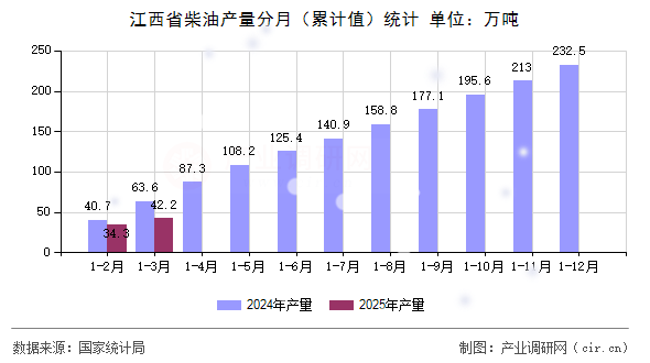 江西省柴油產(chǎn)量分月（累計(jì)值）統(tǒng)計(jì)