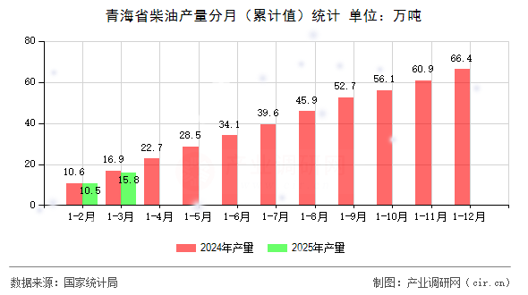 青海省柴油產(chǎn)量分月（累計值）統(tǒng)計