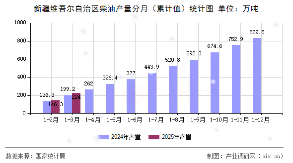 新疆維吾爾自治區(qū)柴油產(chǎn)量分月（累計(jì)值）統(tǒng)計(jì)圖