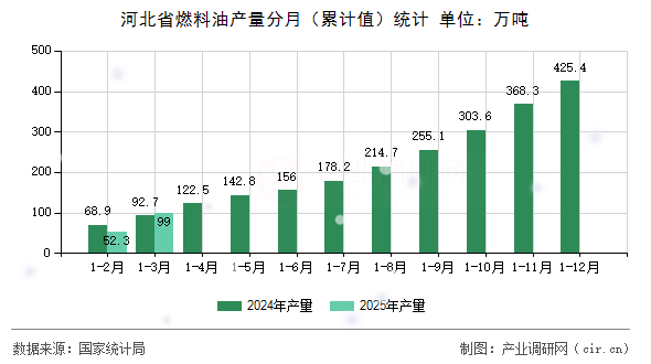 河北省燃料油產(chǎn)量分月（累計(jì)值）統(tǒng)計(jì)