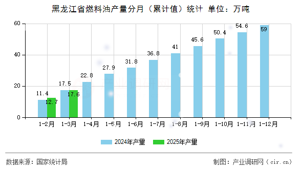 黑龍江省燃料油產(chǎn)量分月（累計值）統(tǒng)計