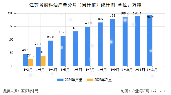 江蘇省燃料油產(chǎn)量分月（累計(jì)值）統(tǒng)計(jì)圖
