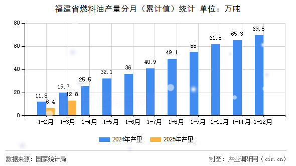 福建省燃料油產(chǎn)量分月（累計(jì)值）統(tǒng)計(jì)