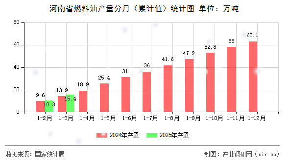 河南省燃料油產(chǎn)量分月（累計值）統(tǒng)計圖