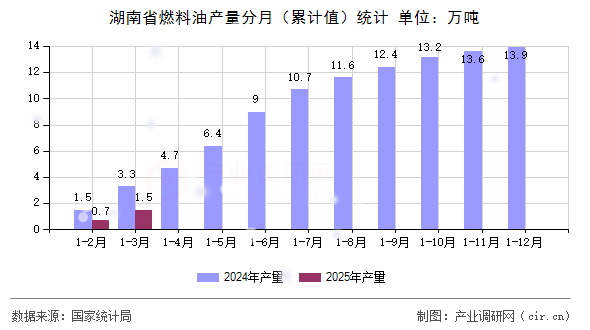 湖南省燃料油產(chǎn)量分月（累計值）統(tǒng)計