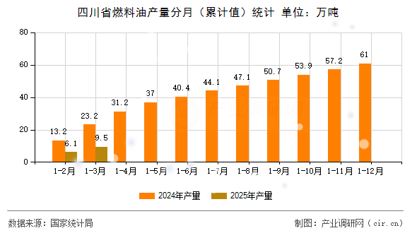 四川省燃料油產(chǎn)量分月（累計(jì)值）統(tǒng)計(jì)