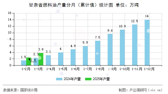 甘肅省燃料油產(chǎn)量分月（累計值）統(tǒng)計圖