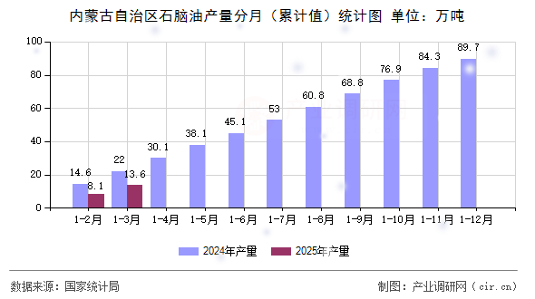 內(nèi)蒙古自治區(qū)石腦油產(chǎn)量分月（累計(jì)值）統(tǒng)計(jì)圖