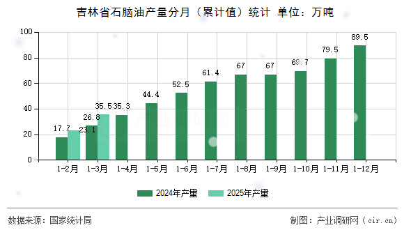 吉林省石腦油產(chǎn)量分月（累計(jì)值）統(tǒng)計(jì)