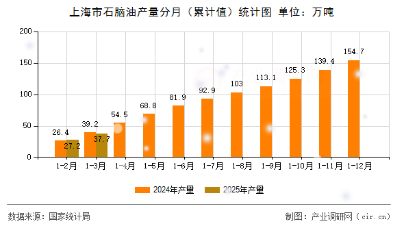 上海市石腦油產(chǎn)量分月（累計值）統(tǒng)計圖