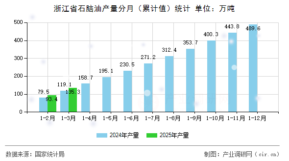 浙江省石腦油產(chǎn)量分月（累計(jì)值）統(tǒng)計(jì)