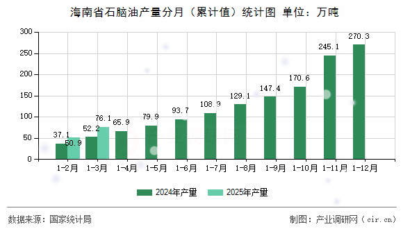 海南省石腦油產(chǎn)量分月（累計值）統(tǒng)計圖