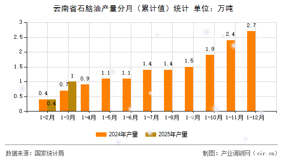 云南省石腦油產(chǎn)量分月（累計(jì)值）統(tǒng)計(jì)