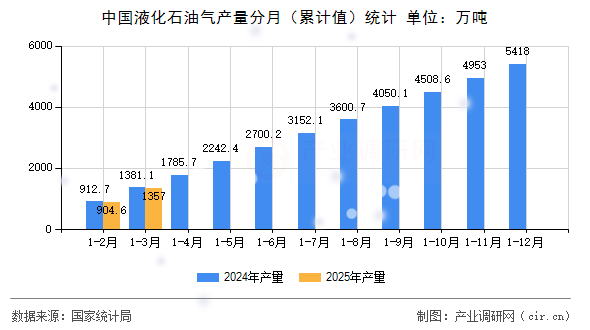 中國液化石油氣產量分月（累計值）統(tǒng)計